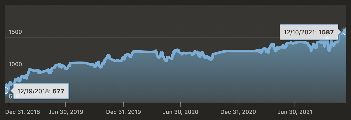 My progress at blitz in chess.com — from 677 in Dec 2018 to 1587 in Dec 2021.